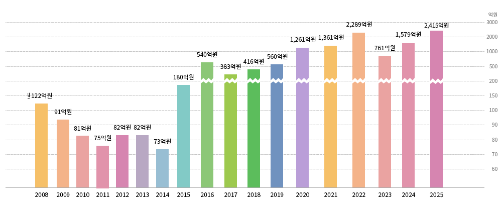 2008년 122억원, 2009년 91억원, 2010년 81억원, 2011년 75억원, 2012년 82억원, 2013년 82억원, 2014년 72억원, 2015년 180억원, 2016년 540억원, 2017년 383억원 , 2018년 416억원 , 2019년 560억원 , 2020년 1261억원, 2021년 1361억원, 2022년 2,289억원, 2023년 761억원, 2024년 1,579억원, 2025년 2,415억원 지원 예산 그래프입니다.