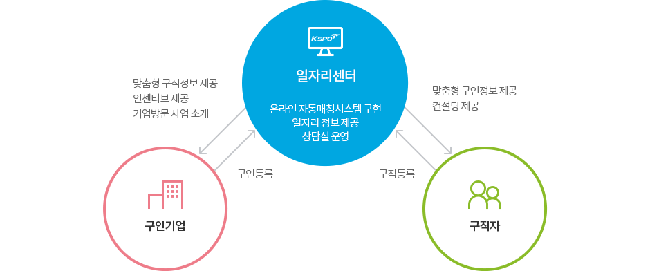 일자리 지원센터는 온라인 자동매칭시스템 구현, 일자리 정보 제공, 상담실 운영한다. 구직자가 구직등록하면 일자리 지원센터는 구직자에게 맞춤형 구인정보 제공한다. 구인기업이 구인등록하면 일자리 지원센터는 구인기업에게 맞춤형 구직정보 제공, 인센티브 제공, 기업방문 사업 소개를 제공한다.