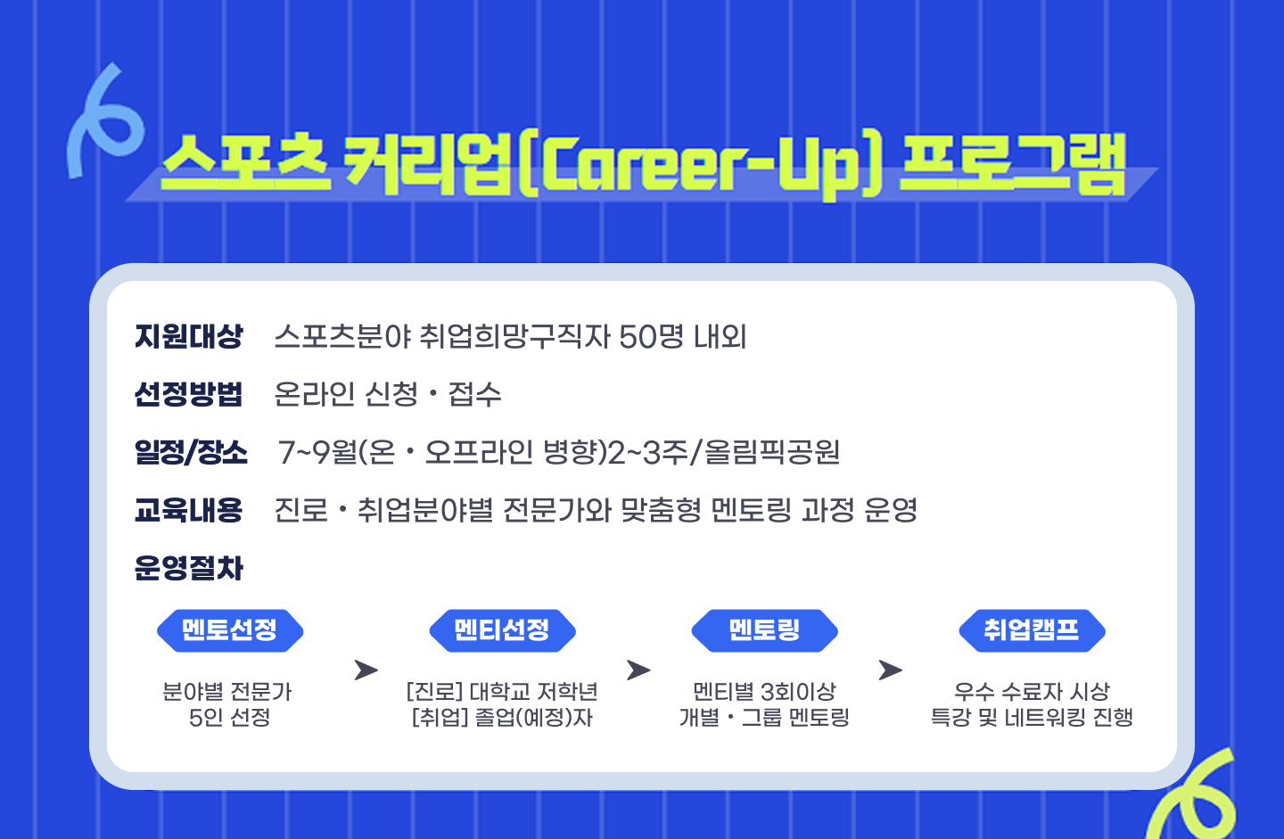 스포츠 커리업(career-up) 프로그램. 지원 대상 : 스포츠분야 취업 희망 구직자 50명 내외, 선정방법 : 온라인 신청 접수, 일정/장소 : 7~9월(온,오프라인 병행) 2~3주 / 올림픽공원 등, 교육내용 : 진로 취업 분야별 전문가와 맞춤형 멘토링 과정 운영, 운영절차 : 멘토선정(분야별 전문가 5인 선정) → 멘티선정([진로] 대학교 저학년, [취업]졸업(예정)자) → 멘토링(멘티별 3회 이상 개별,그룹 멘토링) → 취업캠프(우료 수상자 시상 및 특강 및 네트워킹 진행)